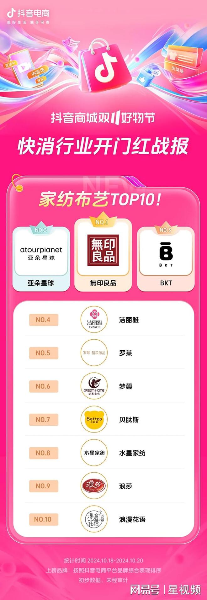 长200%+抖音电商双11开门红商家卖爆了九游会j9登录近8000个品牌成交同比增(图4)
